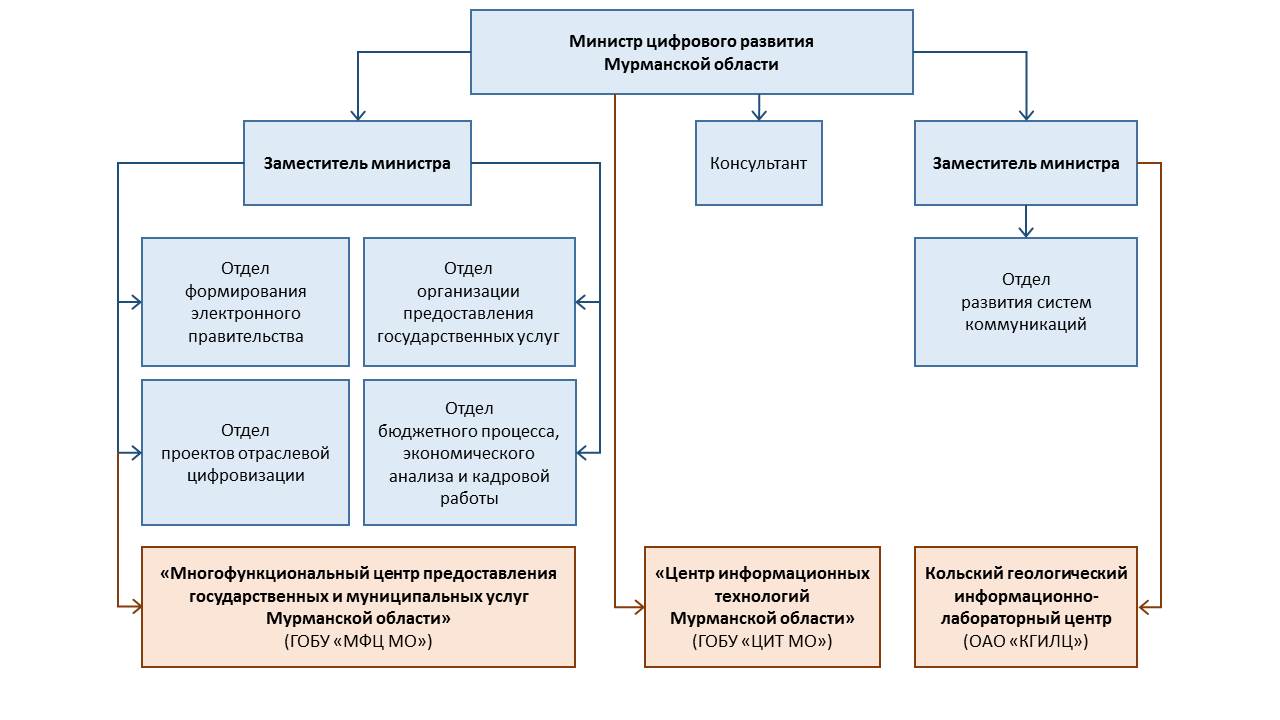 Структура Министерства цифрового развития Мурманской области